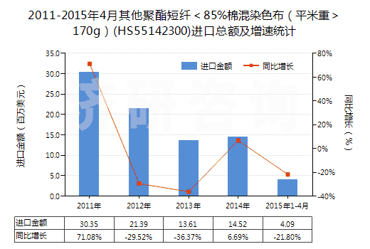 2011-2015年4月其他聚酯短纖＜85%棉混染色布（平米重＞170g）(HS55142300)進(jìn)口總額及增速統(tǒng)計(jì)